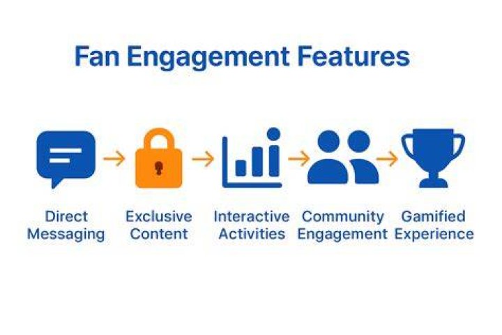Exclusive Content, Fan Engagement, And Empowering Creators