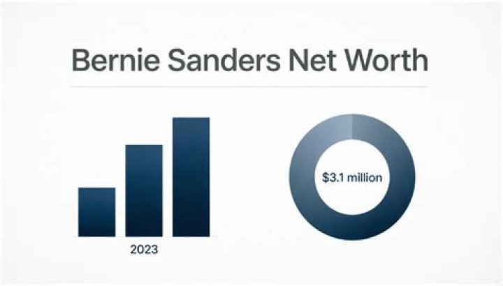 How Much is Bernie Sanders' Net Worth? Unpacking the Numbers