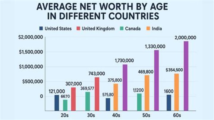Net Worth, Age, And Beyond