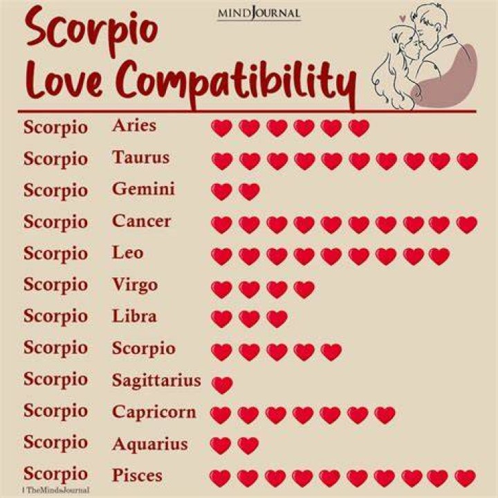 October 30 Zodiac Sign Compatibility: Unveiling Scorpio's Deep Connections
