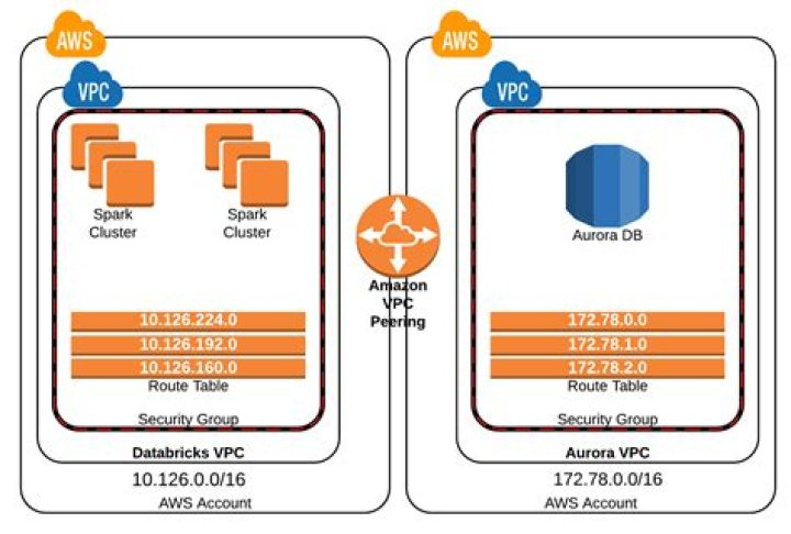 Securely Connect Remote IoT to AWS VPC: Raspberry Pi Downloads Explained