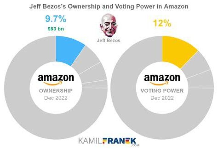 Unveiling Jeff Bezos's Political Puzzle: Discoveries And Insights