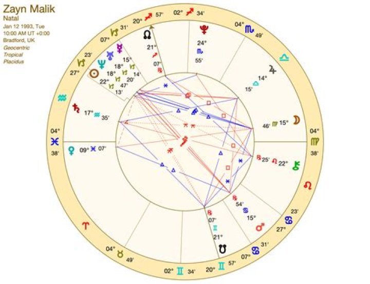 Unveiling The Cosmic Secrets Of Zayn Malik's Zodiac Sign